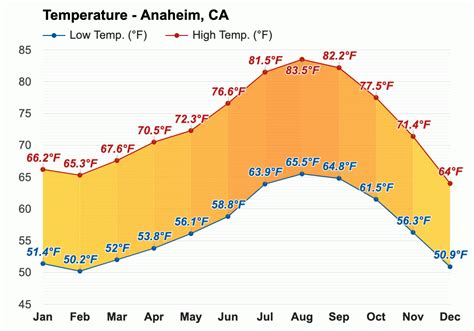 february weather anaheim|anaheim temperature february.